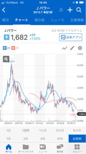Ｊ－ＰＯＷＥＲ【9513】  全期間チャートを見てください。  いかにいまの株価2000円以下の状況が  異常なのかが良くわかります。