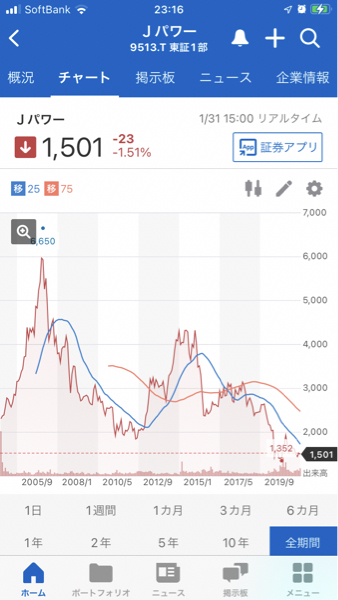 Ｊ－ＰＯＷＥＲ【9513】 全期間チャートを見れば、野村の操作で2,000円以下にされている今が異常で2,000円からがスタートだと思います。😊