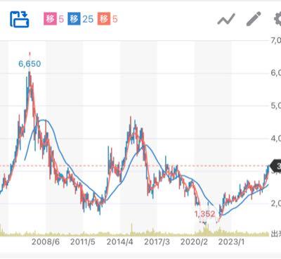 Ｊ－ＰＯＷＥＲ【9513】 明けましておめでとう御座います㊗️ 今年のここは上昇というか元の鞘に戻ってくと思います。単に2020年周辺が異常値だったと思います。今年は4500円ブレイクしてもらいたいです。笑われるかもしれませんが2015年の株価を抜くかどうかってだけですよ。現在の指標PBR0.4過　PER7弱　指標でも異常値　配当3%以上　配当性向20%もなく減配リスク低く増配期待。国策銘柄。日本は大インフレ突入。常識上抜いてもおかしくない。