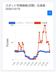 J-POWER【9513】 北海道電力の卸電力スポット価格がヤバいことになってる 今年の夏はスポット価格が高騰していたので、J-POWERの7〜9月期の利益はかなり伸びるはず。 そして、冬はもっと電力価格があがる。 一方、国は石炭火力をもっと活用して電力の安定供給を求めているのでこの会社にとっては追い風。