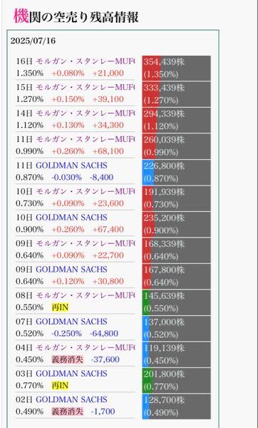 (株)リンガーハット【8200】 モルガンMUとゴールドマンも過去最高水準で持ってますし機関の空売りも満タンですね。 外食セクター強くなってきてますし優待に向けて2200切ったら買い場だと思います。