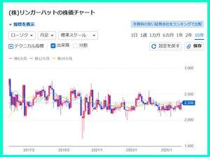 (株)リンガーハット【8200】 リンガーハットの10年分の月足チャートを見ると、ヨコヨコというか、若干 下降トレンド(UPしたチャートはyahooファイナンスのもの ⇒著作権上の引用に該当)。 誰もが知っているように、株は、インフレに強い資産。 デフレ時代ならともかく、インフレ時代だから、上がってもらわないと。 ちなみに、すかいらーくは、この10年で、1500円から3700円というように、株価が倍以上にアップしている。 なお、この10年上がってない分、リンガー株の割安感が かなり出ていると思う。
