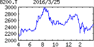 (株)リンガーハット【8200】 【　10年前（2016年)　】  「リンガーハット」立川南口店（閉店）。　野菜たっぷりちゃんぽん730円、ビール中290円、餃子３つ150円で、1170円。  （2016年)　リンガーハット [8200]　 九州発祥。長崎ちゃんぽん『リンガーハット』と、とんかつ『浜勝』が軸。ハチバンと資本提携 「・･･ 【連続最高益】17年２月期はフードコート、ＦＣ含め純増40程度と前期並み出店。主力商品の一部値上げ（東日本）で客単価も順次上昇。出店・食材・人件費の抑制効き、減価償却費増を軽く吸収。粗利益率改善、営業益着実増。配当性向30％継続で増配も。 　【国産食材推進】国産キクラゲを西日本に続き東日本店舗で採用へ。新卒社員向けメンター制度を導入。提携先商品も外販開始。