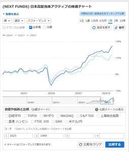 (NEXT FUNDS) 日本高配当株アクティブ【2084】 ちょっと面白い物を見つけた 1年チャート比較 2084と2625は、同じチャートを描いている その下を1489が這いつくばっている 2625は、年4回分配金のでるTOPIX連動ETFで分配金利回り 2.0% 信託手数料 2084 0.5225% 2625 0.066% その差 0.4565% 2084の分配金利回り 2.75% その差 0.3% 此処まで差が詰まっている それこそ、アクティブが嫌なら2625でも大差がない