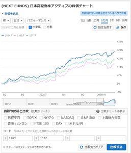 (NEXT FUNDS) 日本高配当株アクティブ【2084】 1489 2084 1577 6カ月チャート比較 2084と1489の差がもう直ぐ15%になりそう