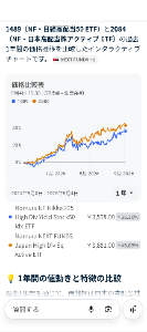 (NEXT FUNDS) 日本高配当株アクティブ【2084】 人気ないけど、1489に勝ってますよ。 アクティブ。