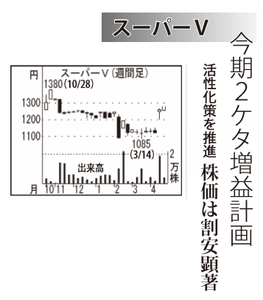 (株)スーパーバリュー【3094】 【　10年前（2016年)　】 ～ 2016  ー。