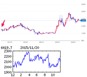 (株)マースグループホールディングス【6419】 【 10年前(2015年) 11/20 】 日経終値19,879円の日。 (★10年間継続保有★) 100株 2,121円買い。 ※100株優待は当時から、( 3月末日)1,000円相当のクオカード (2015年) マースエンジニアリング6419 各台計数機などパチンコ店向け機器大手。開発・製販一貫。RFID(非接触認証)事業育成「・・・【利益反発】主力のパチンコ、パチスロ各台計数機は単価軟調だが、期央から年末にかけパチンコホールの新台導入につれ販売数は増。自動認識システムも新製品投入による用途拡大や新市場開拓で収益大幅改善。ホテル関連も赤字圧縮。営業益好転。 【提 案】遠距離から複数対象物のデータ読み取り可能なUHF帯RFIDの販売強化。訪日外国人増がホテル事業に好影響。
