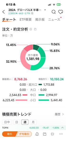 GX 半導体・トップ10-日本株式【282A】 高値掴みしてしまい取得単価2,440円です。 半導体株は日経平均への影響も大きいですし、ここからの上昇を信じています！