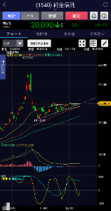 純金上場信託(現物国内保管型)【1540】 いよいよ日足の三角持ち合いが集束に向かってきた！さぁ、この後上がるか下がるか見ものですな☻