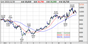 (株)メイコー【6787】 メイコー様!今年もお疲れさまでした(^_-)-☆ 終値で1万円を超えたことに嬉しく思います、そしてそこに意義があると感じています。 来年は馬年!良いイメージしか有りませんが、そこは引き締めて堅実な投資を心がけたいと思います、ありがとうございました。
