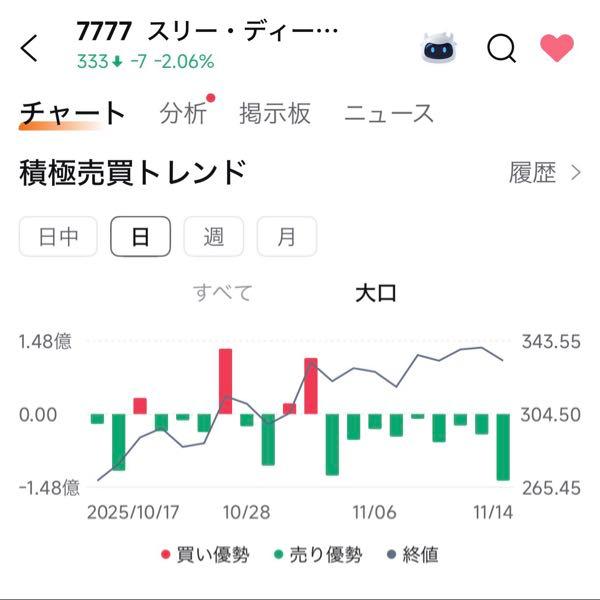 (株)スリー・ディー・マトリックス【7777】 この地合い…この大口の大量売り…まあなんとか耐え耐えの部類だと思おう〜😇