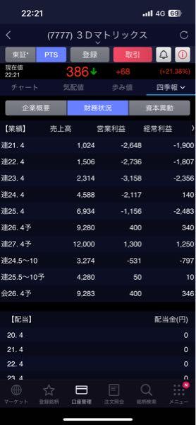 (株)スリー・ディー・マトリックス【7777】 2027年までは安泰