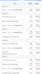 (株)スリー・ディー・マトリックス【7777】 複数の空売り機関による売り残が盛大に積み上がっている。 GSの買い戻しによるのか、12日の13:50頃からの急騰を見れば分かるように全員参加の売り浴びせがこの先もずっと続くことはない。やがては1社2社とチームから離脱して買い戻しに入るだろう。 驚異的な成長を続ける黒字化バイオだもの安心してホールドしていれば良いと思う。