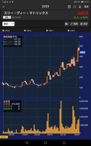 (株)スリー・ディー・マトリックス【7777】 よほどのチョンマゲを買ってなければ利益が出ている そんな株価だから当然売りが出る 水曜木曜金曜と3日連続大引け陰線なら 少量ずつ買い下がってみるか