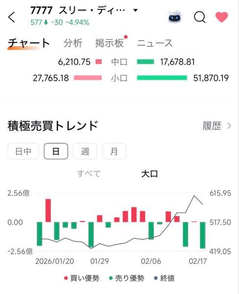 (株)スリー・ディー・マトリックス【7777】 午前だけで既にここ1月で1番売られてる〜😇