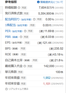 (株)マーケットエンタープライズ【3135】 PERは低い。優待を廃止にすれば業績は大きく向上するであろう。廃止でよい　株主には配当で報いるべし