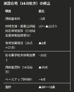 HYUGA PRIMARY CARE(株)【7133】 施設在宅の影響はどのくらいなの?を壁打ちしているものの、実情が分からないと結構ブレるんですよね。 加算が増える項目もあるので、そこを踏まえたうえでどのような対応を考えてるのか知りたいところです。が、IR返信は返ってこない。