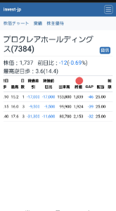 (株)プロクレアホールディングス【7384】 なにー リンゴの味が落ちているだと それは木のせいではなく 気のせい　 気分の問題じゃないのか 年々株価が、、、、、、、でお高い優待になっているからね
