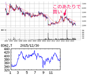 (株)プロクレアホールディングス【7384】  【　10年前（2015年)　12/30　】　日経終値19,033円の日。　（★10年間継続保有★）　青森銀行8342 　1,000株 387円買い。  (235円で買ったのを薄利で売却して買い直し。　8350みちのく銀行は1,000株　153円で買って合併新会社になるまで、ずっと持っていました)　  ※当時の優待は、保有期間条件なしで、県内特産品カタログ（６０品目程度掲載）より枚数に応じて商品選択１枚コース：３，０００円相当　  （2015年)　地銀中位。青森県最大の金融機関。岩手銀、秋田銀と提携。子会社でリース、カード、信用保証「・・・【減益幅縮小】主力の預貸収支は縮小。が、有価証券利息配当金や株売却益が拡大。与信コストも前号想定より低位。減益幅縮小。17年３月期は株売却益減り与信費用が増。 　【北海道】新幹線の16年３月開業控え函館地区の法人営業強化、同地区貸出金は増加に転じる。岩手銀、秋田銀と業務の共同委託など提携拡充検討、統合も選択肢の一つ。中国のアリババと海外市場開拓セミナー。