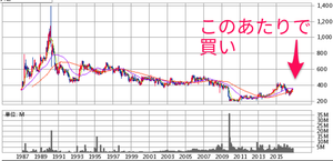(株)プロクレアホールディングス【7384】 【　10年前（2015年)　12/30　】 この30年チャートだと、高値圏感があまり無いですな　ー。