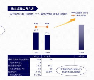 (株)プロクレアホールディングス【7384】 中期計画だと配当性向30パーありました。図から判断すると最大70円くらいに見えますが  青森は地震も雪の被害もあるので、過度な期待はダメでは  朝イチに1-２万株出来高できるのが井村ファンドじゃないならさっさと売りたい