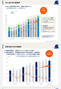 (株)イントラスト【7191】 売り上げと営業利益が一番大事 順調そのもの^^