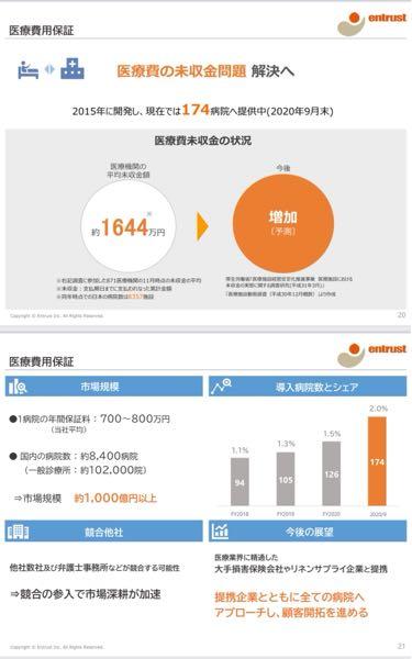 (株)イントラスト【7191】 本日も医療費用保証の採用ニュースがあり、今月で5件目です！ 過去の決算資料に医療費用保証の市場規模1000億円の記載ありました。保証内容が改良されてるとはいえ、1/3以下にもなるのかな？と。実際のところ桑原社長はどのようなイメージなのかお聞きしたいですね。