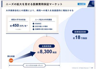 (株)イントラスト【7191】 直近の説明資料がイントラのターゲットと書いているので、8300×450万が現状のイントラストのターゲット市場規模だと私は理解しています。  その上で、今後は別の方が書いているように このターゲット市場の規模が小さくなる →参入企業が少ない →イントラストが伸ばして参入障壁ができる。  ⬆️私はこんなイメージです。