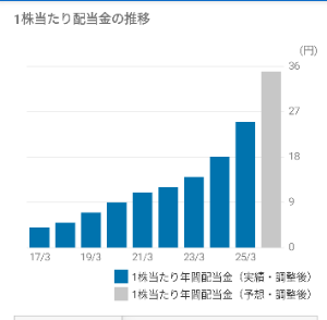 (株)イントラスト【7191】 誰も見向きもしないうちに爆買いしてます😊 もうすぐ1万株···笑