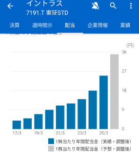 (株)イントラスト【7191】 付け加えるなら高配当なうえに更に来期は47円と会社は予定しています