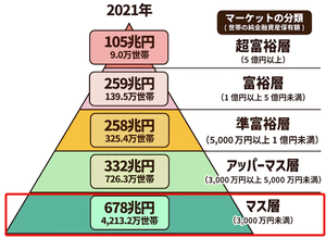 (株)ジモティー【7082】 初めて投稿させていただきます。  ジモティスポットを活用されている方達は、どのような階層の方たちなのですか？ いわゆる、ピラミッドで言うところの、マス層、アッパーマス層、純富裕層、富裕層、超富裕層…　という住み分けで。  購入を検討しています。