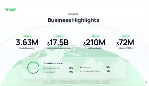 エトーロー・グループ【ETOR】 2025年Q2決算で売上は予想を大きく超えましたが、EPSは運営コスト増により予想を下振れ。 しかし運用資産は+54%、調整後EBITDAも31%上昇するなど、順調な成長を示す決算だったと思います。  また、ＧＳのアナリスト平均目標株価は78ドルに引き上げ、みずほも80ドルのまま据え置き。  ということで買い増ししようかと考えています。
