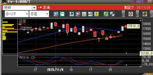 芝浦メカトロニクス(株)【6590】 さすがに2日で2000円UPはびっくりしたw 勢いで過熱感突入のボリバン+2σの18300円どころまでいくか? まあ出来高別価格帯ゾーンを見ると17500-18000円どころがけっこう多くてここを抜くにはSOXと出来高次第かなー