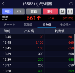 (株)小野測器【6858】 🤜💥660😵&zwj;💫 今日はダウンでした💪
