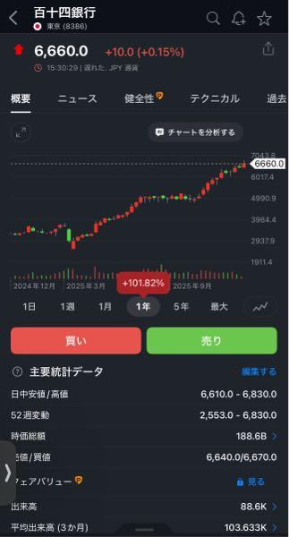 (株)百十四銀行【8386】 1年で倍になりました!