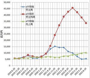 コーセル(株)【6905】 四半期ごと 受注額 売上 ＆ 受注残 ~ だろ があ