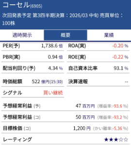 コーセル(株)【6905】 PBRとROEを見る限りここの経営陣は職務怠慢で全員解任されるべき。多くの地方企業では内部役員と外部役員が癒着関係にあるのでどうにもならないと思うが。