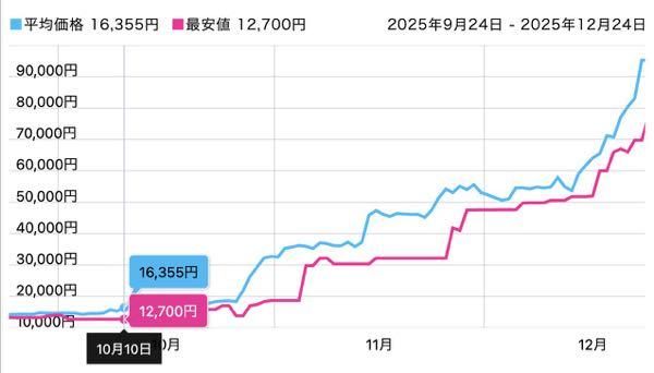 (株)パシフィックネット【3021】 メモリ価格のチャートワロタ