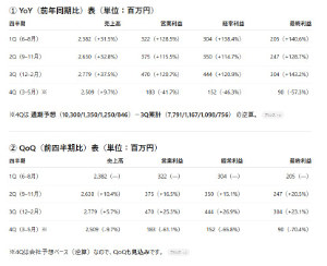 (株)パシフィックネット【3021】 4Qが弱めの見通しで売られている感じですかね。PCパーツ高騰のニュースも相変わらず多いので、来期業績に期待して再インしました。