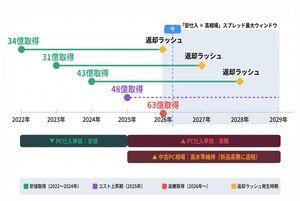 (株)パシフィックネット【3021】 第1四半期の決算説明動画がアップロードされましたね。 みなさんはもうご覧になりましたでしょうか? 動画では、1Qの減益要因となったITサブスクリプション事業の現状や課題、今後の改善策について詳細な説明がありました。 しかしその一方で、最終利益に最も支配的な影響を与える「ITAD事業」については、さらっと触れた程度にとどまっていました。 今期は4Q偏重の業績予想となっていますが、本来であれば「なぜ4Qに巻き返せるのか」という具体的なストーリーの説明があってもいいはずです。にもかかわらず、「4QにPCが大量返却されてくる」という肝心な話には一切触れられていませんでした。 これは非常に不自然です。 みなさんはどう思われたでしょうか? 私個人の見解ですが、会社側としても「この部分にはあえて触れたくない」という意図があるのではないかと推測しています。 本音を言えば、「4年前に安く仕入れたPCを実は大量に抱えており、今のPC値上がりに便乗して高く売ることで利益を大きく伸ばせます! ボロ儲けできるんです!!」とアピールしたいのかもしれません。 ただ、コロナ禍におけるマスク転売騒動のように、「安く仕入れたものを高値で売って儲ける」といったニュアンスを前面に出すことにはレピュテーションリスクやデメリットも伴います。 そこは察してあげたいところですし、IRに直接突っ込むのも野暮というものでしょう。 しかし、数字は嘘をつきません。 添付したイメージ図の通り、これから過去最高規模の中古PCが返却され、それに伴い過去最高のデータ消去売上が計上され、最終的に過去最高の価格帯で販売されるはずです。 実際、決算説明動画内でも「現在は100億円を超えるPC資産を保有する規模になりました」との発言がありました。 図にある設備投資額の規模感から見ても、相応の台数を購入していることは間違いありません。 今期の実際の利益額を決定づけるのは、ITAD事業における「データ消去売上」と「中古PC販売」であり、これらが過去最高の数字を叩き出すであろうことこそが構造的な真実だと考えます。 あとは、このストーリーを株主・投資家の皆さんがどう捉え、どう判断するかだと思います。 投資は自己責任で。