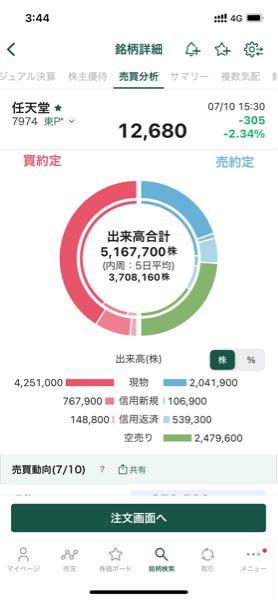 任天堂(株)【7974】 空売り多くない？