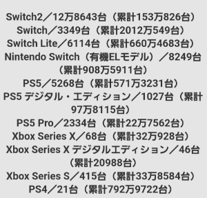 任天堂(株)【7974】 マリカ1も売れてるけど今週の売上、未だにSwitch1がこんだけ売れてるのも凄い、全部足すと ・Switch→17712台(Switch、Switchライト、Switch有機ELモデル) ・PS5→8629台(PS5、PS5デジタルエディション、PS5PRO) とPS5の2倍くらいまだ売れてる、8年前発売の機種だよ?任天堂強い