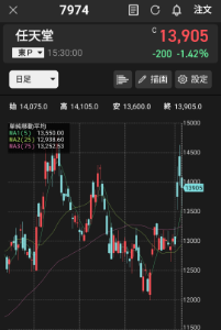任天堂(株)【7974】 あと少しで25日線と75日線のゴールデンクロスが発生するだろうから、特に心配してない