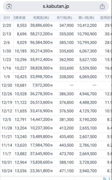 任天堂(株)【7974】 直近の株価と信用倍率の推移