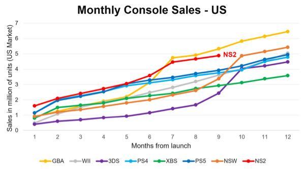 任天堂(株)【7974】 なおアメリカの発売同期間でSwitch2を超えているのはGBAだけです。 Switch2が失敗ならば全てのハードが失敗になってしまいますね&hellip;。