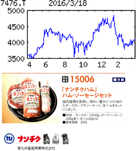 アズワン(株)【7476】 【 10年前(2016年) 】 優待到着 選択したナンチクハム(グルメギフト商品3,000円相当 100株優待) (2016年) 7476アズワン 理化学機器・用品卸でトップ。看護・介護用品も。独自カタログに特色。Web販売も強化中「・・・【最高益】産業機器は好採算の消耗品含め堅調。科学機器も安定。ただ、病院・介護は上期の苦戦響く。営業微増益程度。17年3月期は新カタログ発行で病院・介護が伸長。産業機器、科学機器も底堅い。中国事業も現地企業向けに漸増続く。営業増益。 【周 知】総合検索サイトは16年3月に商品点数100万点に。販売支援ツールとして周知図る。中国はディーラー網強化に力。
