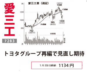 愛三工業(株)【7283】 【 10年前(2016年) 】 ~ 2016 ー。