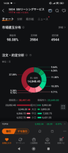ＳＢＩリーシングサービス(株)【5834】 これが決算後の内訳。 大口が買い向かっているのが分かります。 (´･ω･｀)