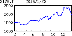 (株)トライステージ【2178】 【　10年前（2016年)　】 　トライステージ2178　  当時の100株優待は、（2月末日 8月末日 ）　クオカード １，０００円相当   （2016年)　テレビ通販企業に媒体選択や販促企画、コールセンター斡旋などソリューション業務を提供「・・・　【独自増額】テレビ通販支援はクライアント側が新規客数積み上げへ出稿意欲高め拡大。仕入れ枠の適正化や営業プロセス管理徹底も奏功し採算向上。投資負担や人件費の増こなし前号営業減益予想から一転増益。17年２月期も通販支援が伸び利益上伸。 　【進　出】関西支社開設。伸びしろある関西や中四国、さらに通販大市場の福岡へ攻め上げ。直取引化でのマージン上昇期待も。